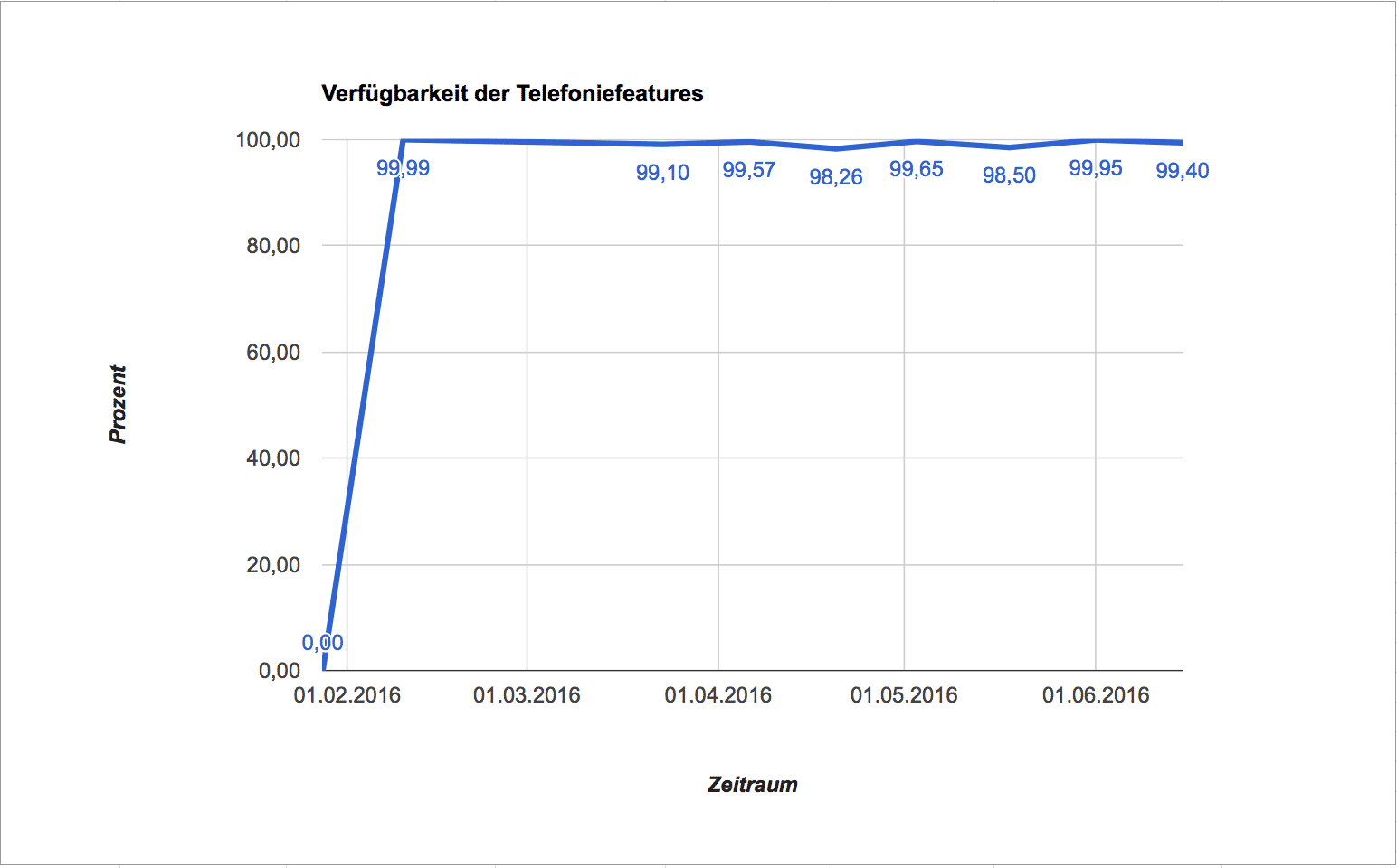 Verfügbarkeit